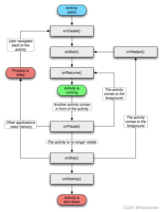 android activity全部加载完成 android预加载activity_加载