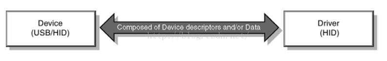 hid模块python HID模块是什么意思_描述符