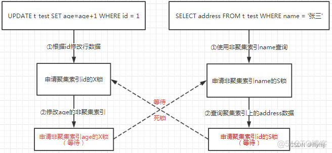 sql server死锁语句查询 sqlserver查询死锁原因_sql server死锁语句查询_04