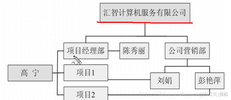 sql server数据库是属性数据库 sql server 属于( )类型的数据模型_数据库管理_02