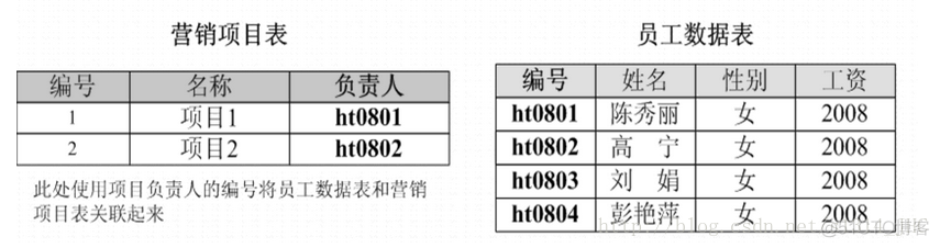 sql server数据库是属性数据库 sql server 属于( )类型的数据模型_数据库_03