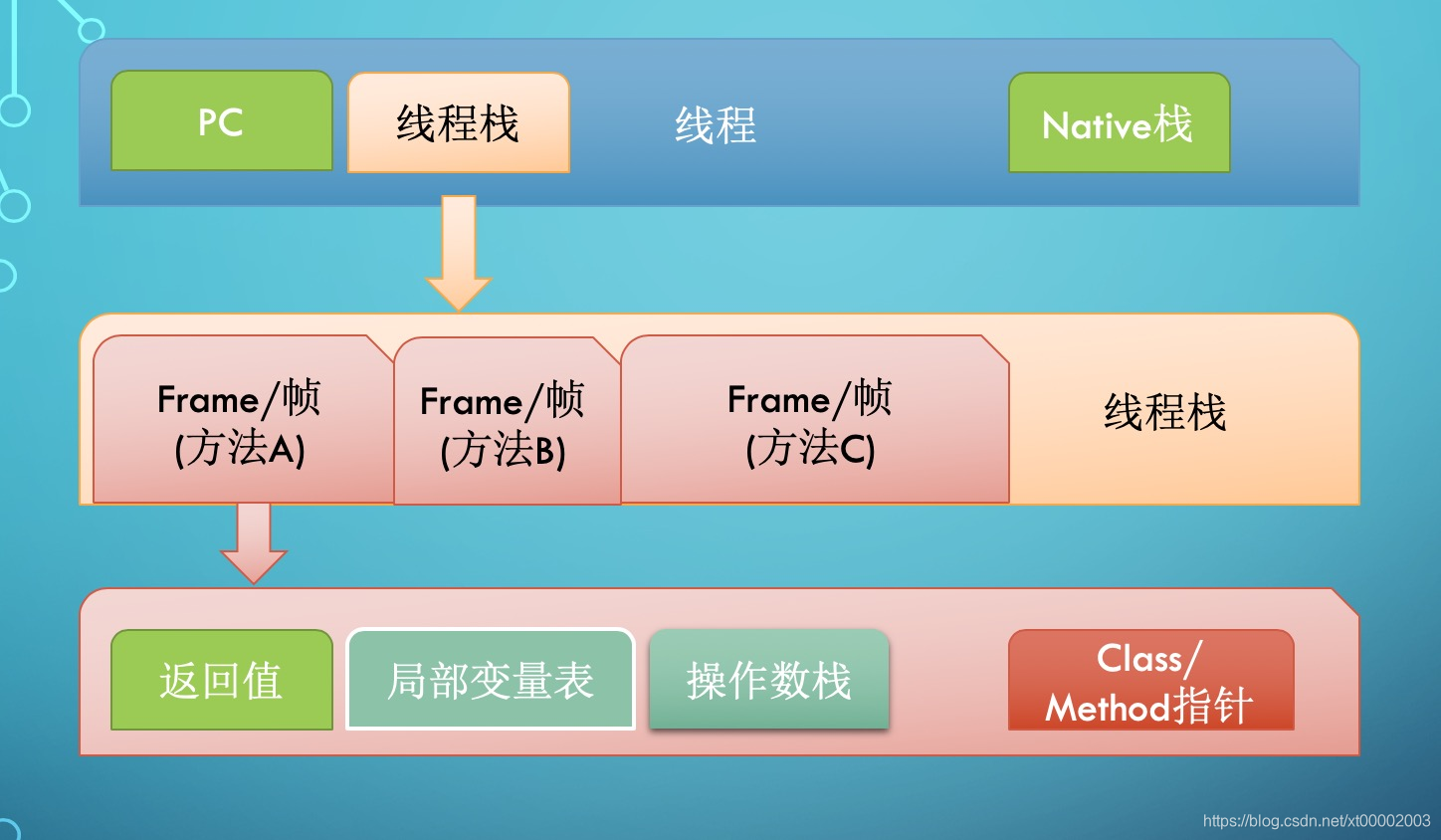 java 单线程堆栈大小 java线程栈的结构_java 单线程堆栈大小