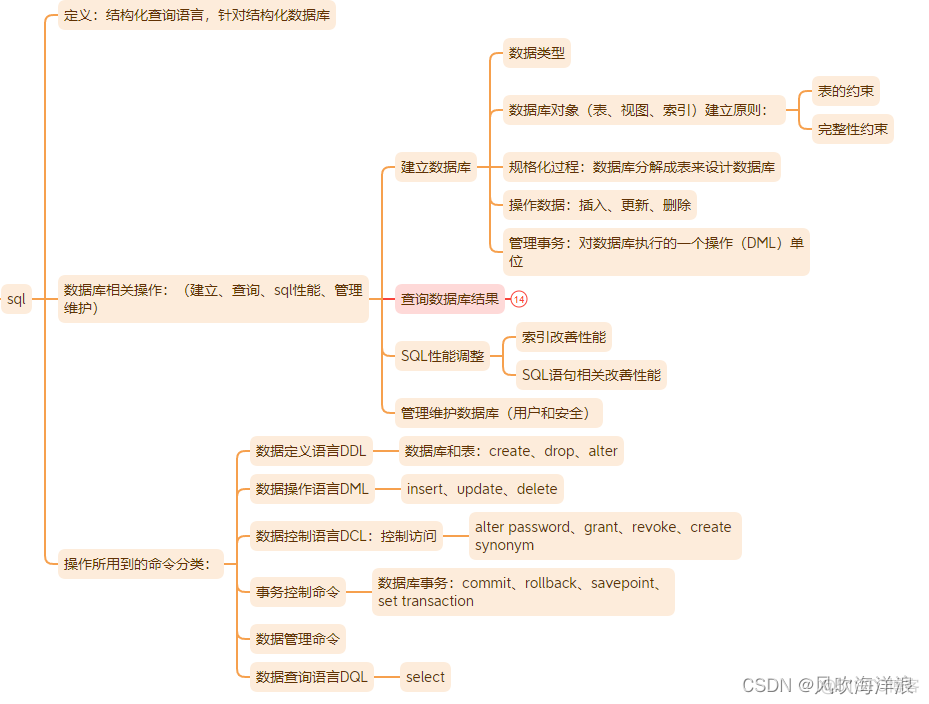 sqlserver dbo 架构 sql架构是什么_关系型数据库