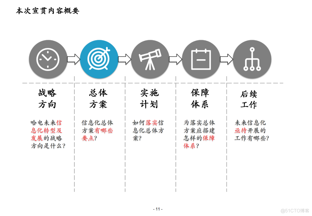 100页集团信息化总体解决方案PPT(附下载)_大数据_10