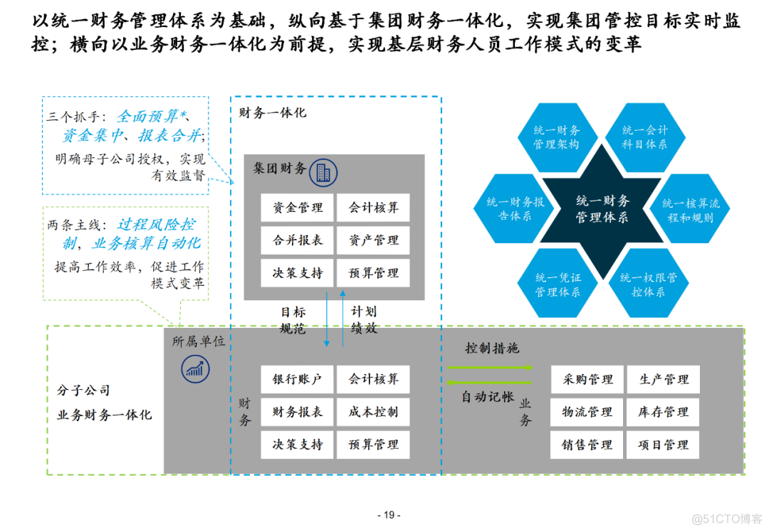 100页集团信息化总体解决方案PPT(附下载)_资料下载_18