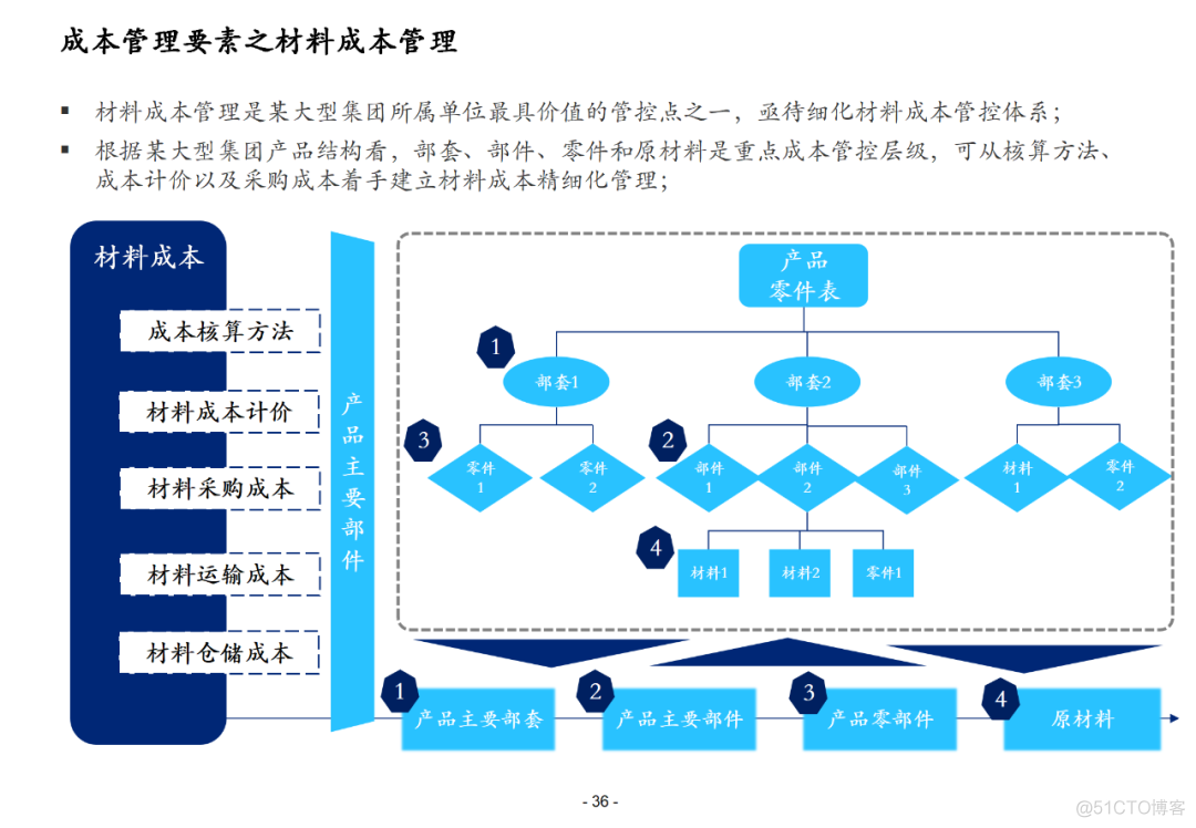 100页集团信息化总体解决方案PPT(附下载)_资料下载_35