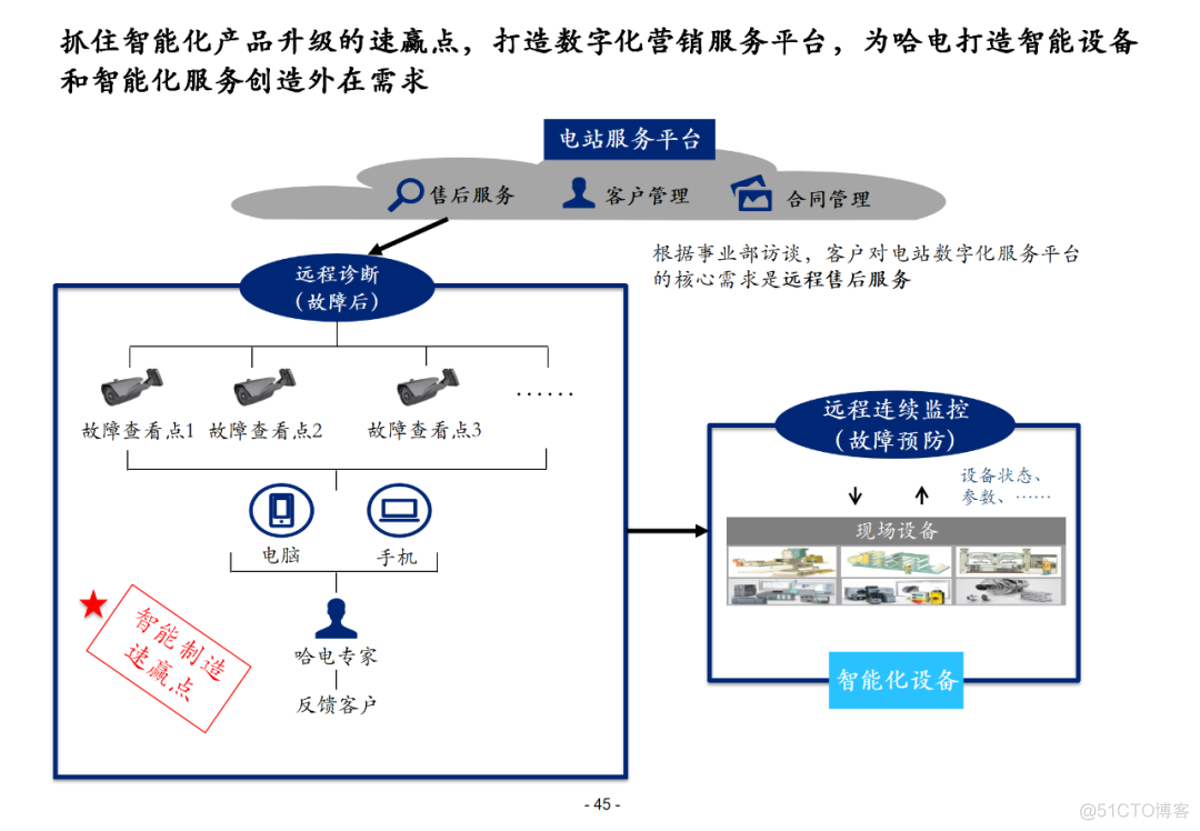 100页集团信息化总体解决方案PPT(附下载)_公众号_44