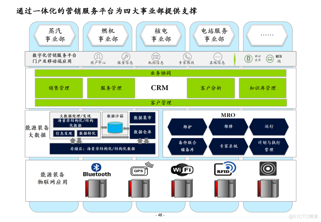 100页集团信息化总体解决方案PPT(附下载)_大数据_47