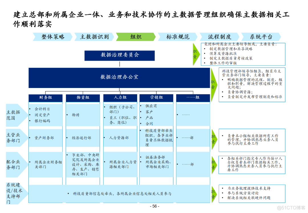 100页集团信息化总体解决方案PPT(附下载)_大数据_55