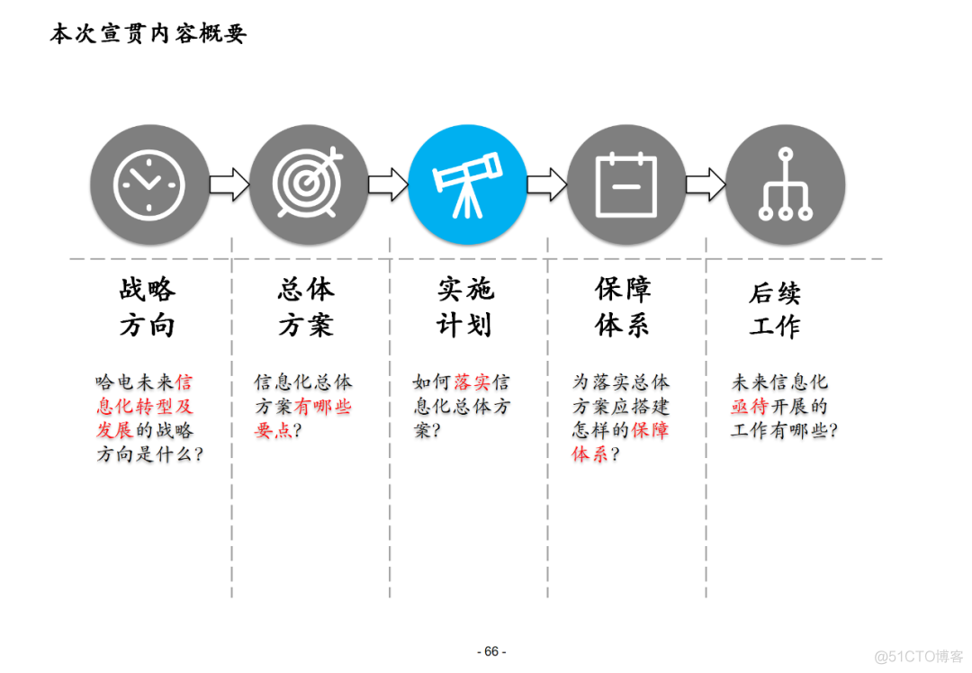 100页集团信息化总体解决方案PPT(附下载)_公众号_65