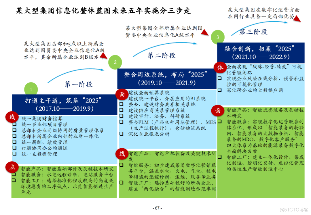 100页集团信息化总体解决方案PPT(附下载)_资料下载_66