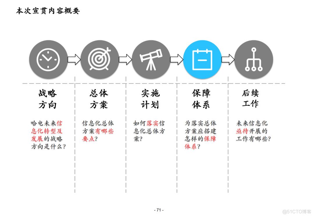 100页集团信息化总体解决方案PPT(附下载)_公众号_70