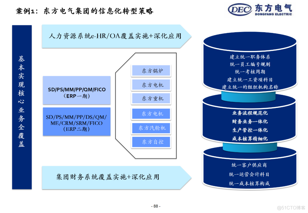 100页集团信息化总体解决方案PPT(附下载)_公众号_87