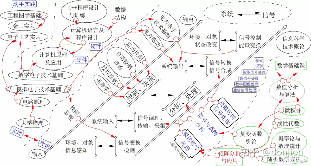 大学学习什么课程才能成为稚晖君？_机器学习_03