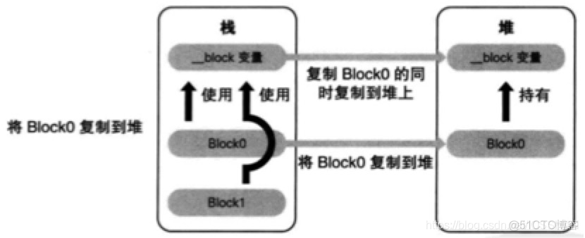 ios纯代码布局cell控件 ios底层代码_循环引用_09