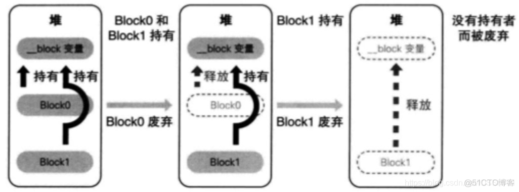 ios纯代码布局cell控件 ios底层代码_循环引用_15