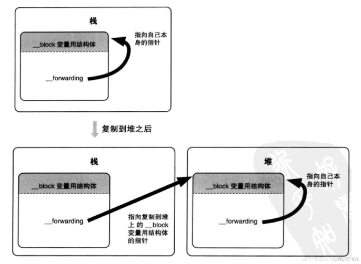 ios纯代码布局cell控件 ios底层代码_循环引用_16