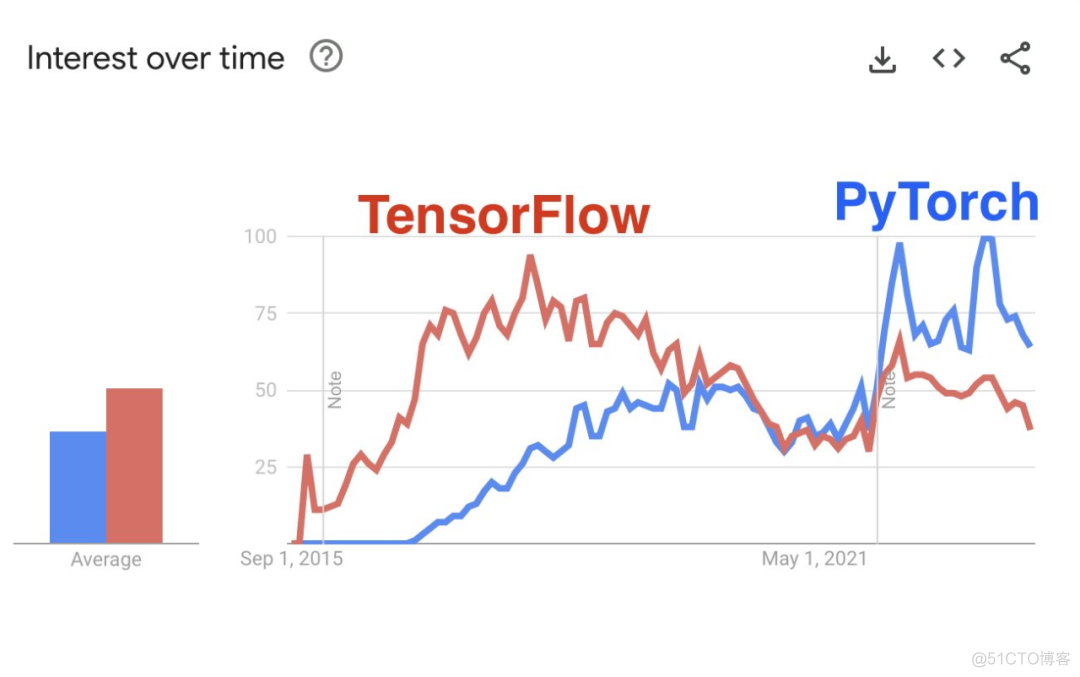 如何看待TensorFlow放弃支持Windows GPU？_深度学习_04