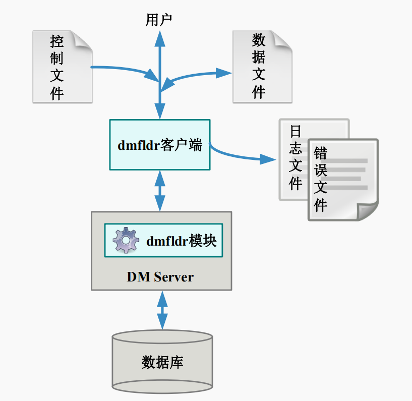 达梦与mysql对比 达梦和mysql性能_数据_04