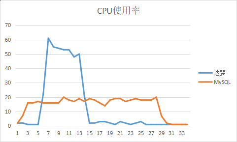 达梦与mysql对比 达梦和mysql性能_mysql_10