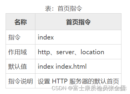 Nginx 默认location index设置网站的默认首页_html_04