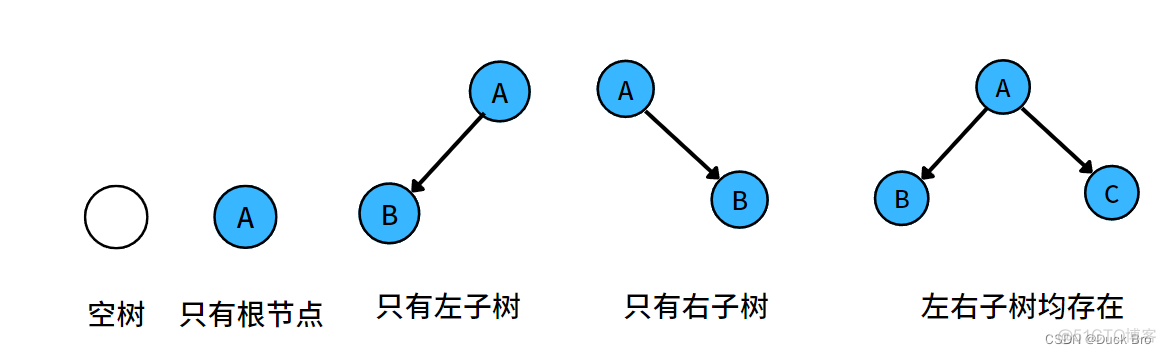 数据结构入门 — 二叉树的概念、性质及结构_c语言