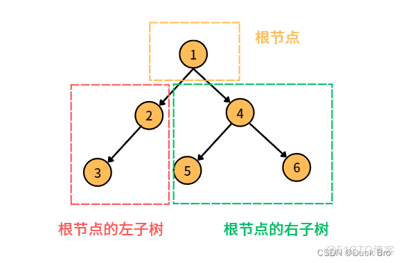 数据结构入门 — 二叉树的概念、性质及结构_vscode_02