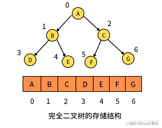 数据结构入门 — 二叉树的概念、性质及结构_c++_09