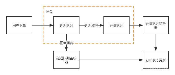 订单超时取消 redis 订单超时取消方案_电商系统