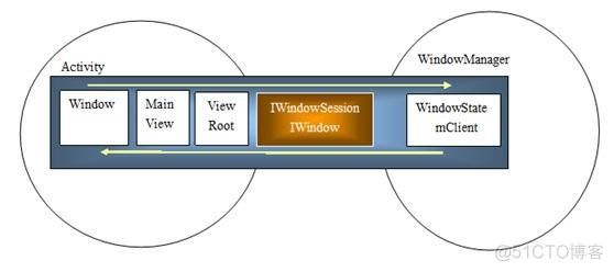 android的窗口泄漏 安卓窗口管理_session_03