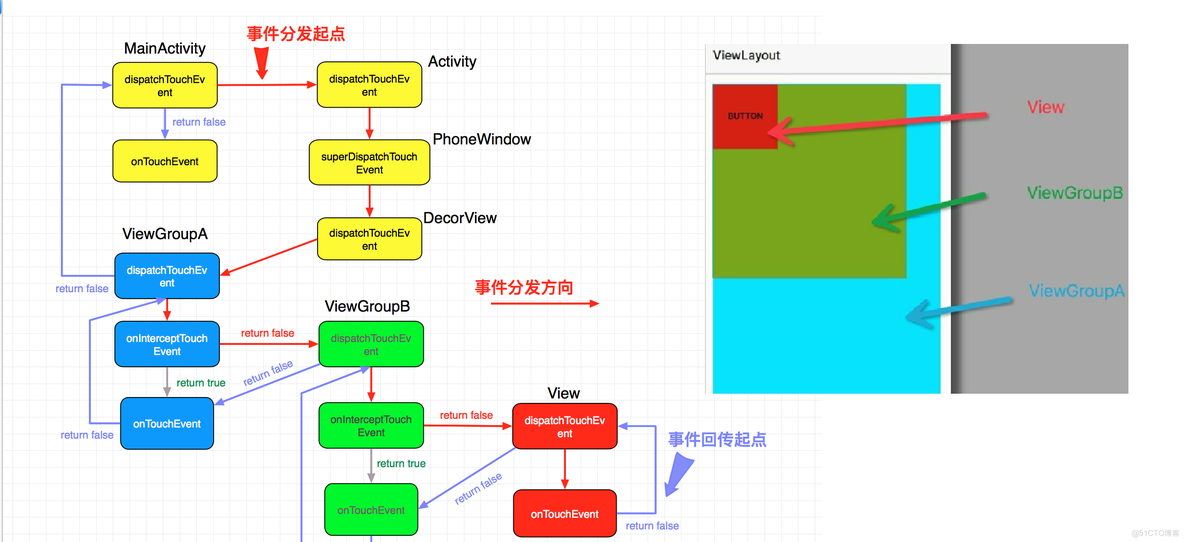 Android onTouch和onTouchEvent区别 android ontouch ontouchevent_点击事件_05