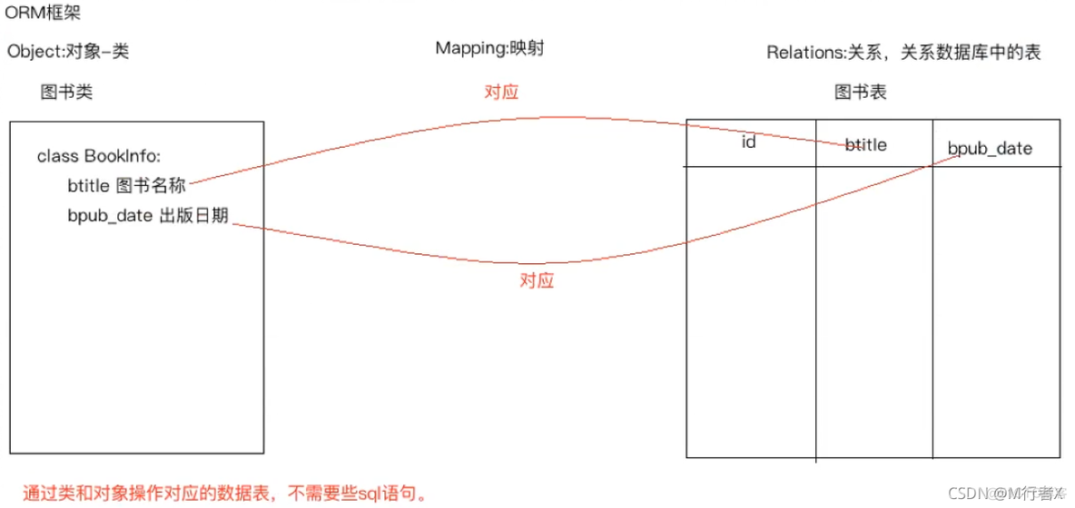 django前后端分离架构图 django 后端_mvc_08