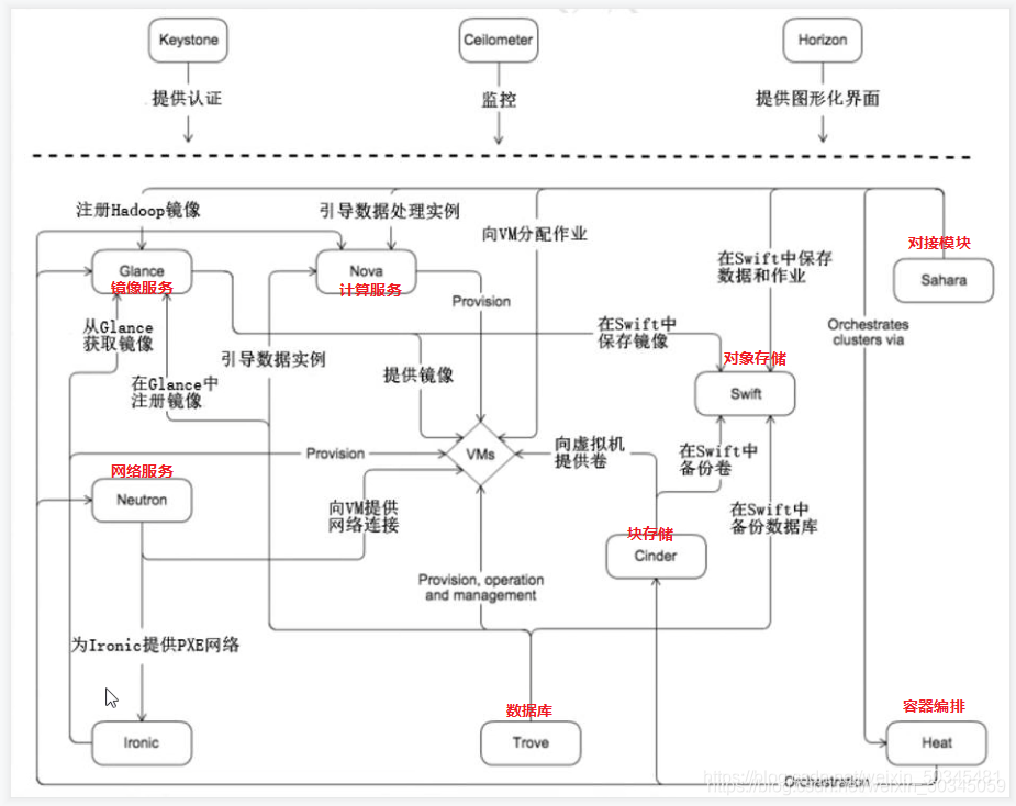 OpenStack的CPU超配比例 openstack superuser_基础架构