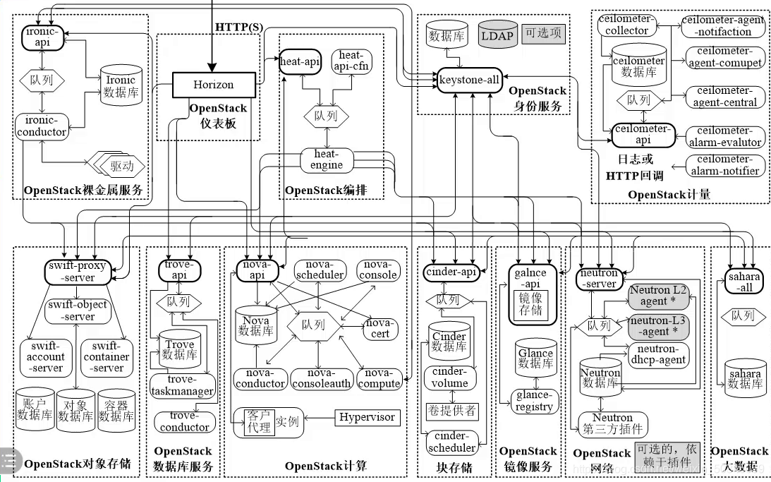 OpenStack的CPU超配比例 openstack superuser_基础架构_02