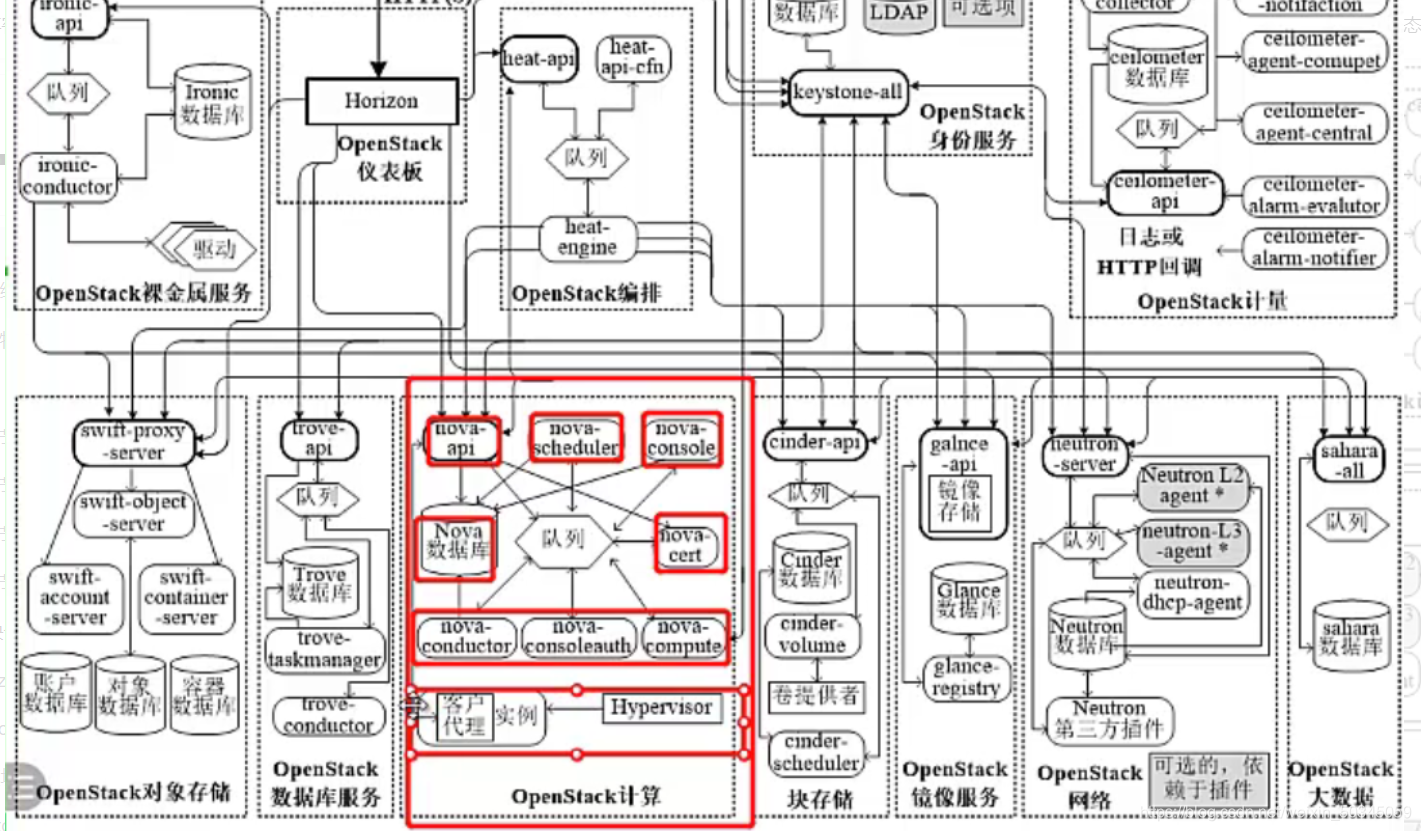 OpenStack的CPU超配比例 openstack superuser_API_04