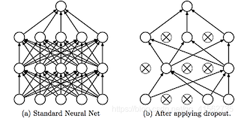 神经网络算法如何避免过拟合 神经网络防止过拟合_dropout_05
