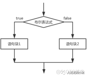 java switch语句能否有判断条件 java switch 判断区间_布尔表达式