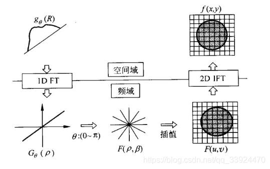 傅里叶反变换 python 傅里叶反变换重建法_logger4c_04