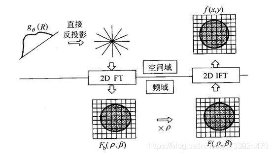 傅里叶反变换 python 傅里叶反变换重建法_logger4c_16