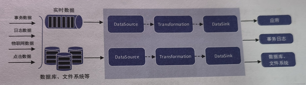 flink实时数据分析代码 flink 实时计算_API