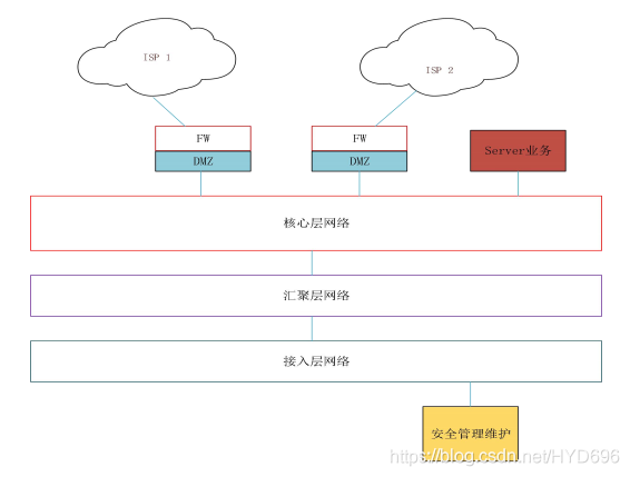 传统园区网络架构 园区网络分为哪几层_服务器