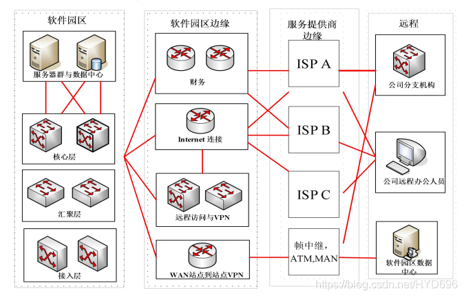 传统园区网络架构 园区网络分为哪几层_网络_02
