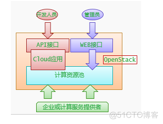 Openstack开发类 openstack项目_服务器_03