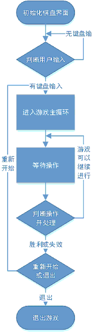 2048小游戏python实现 python 2048小游戏_初始化_02