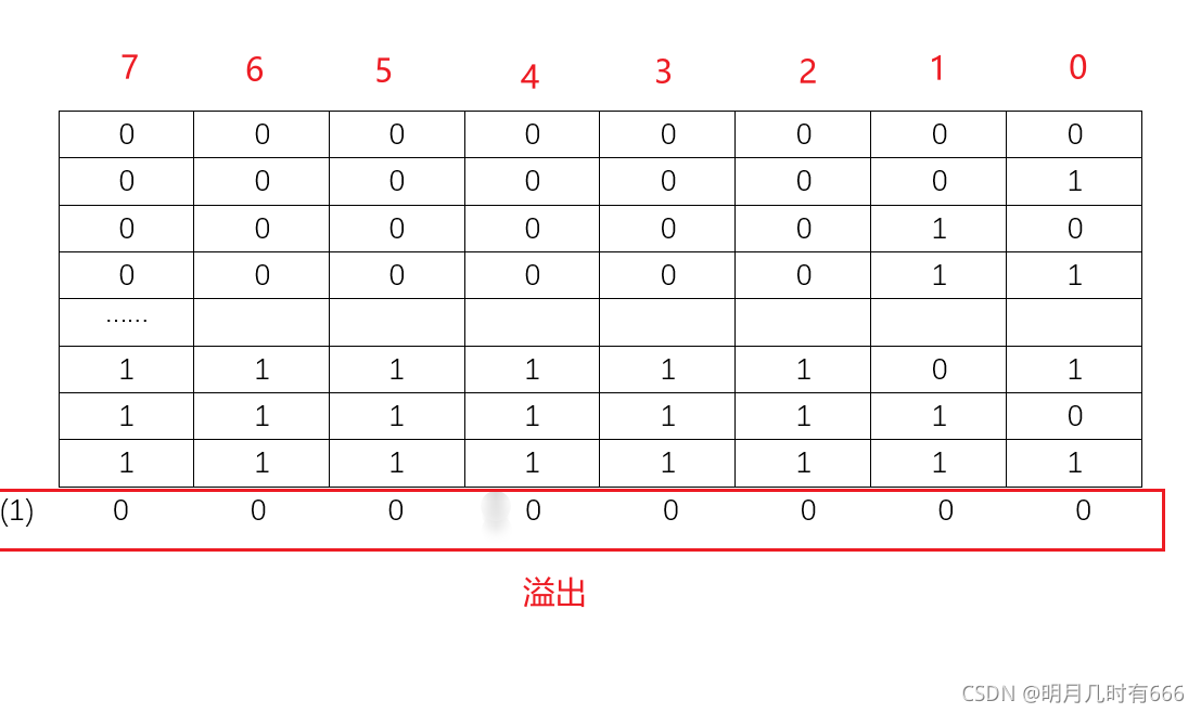 java整数溢出报错 java数字溢出_整型溢出