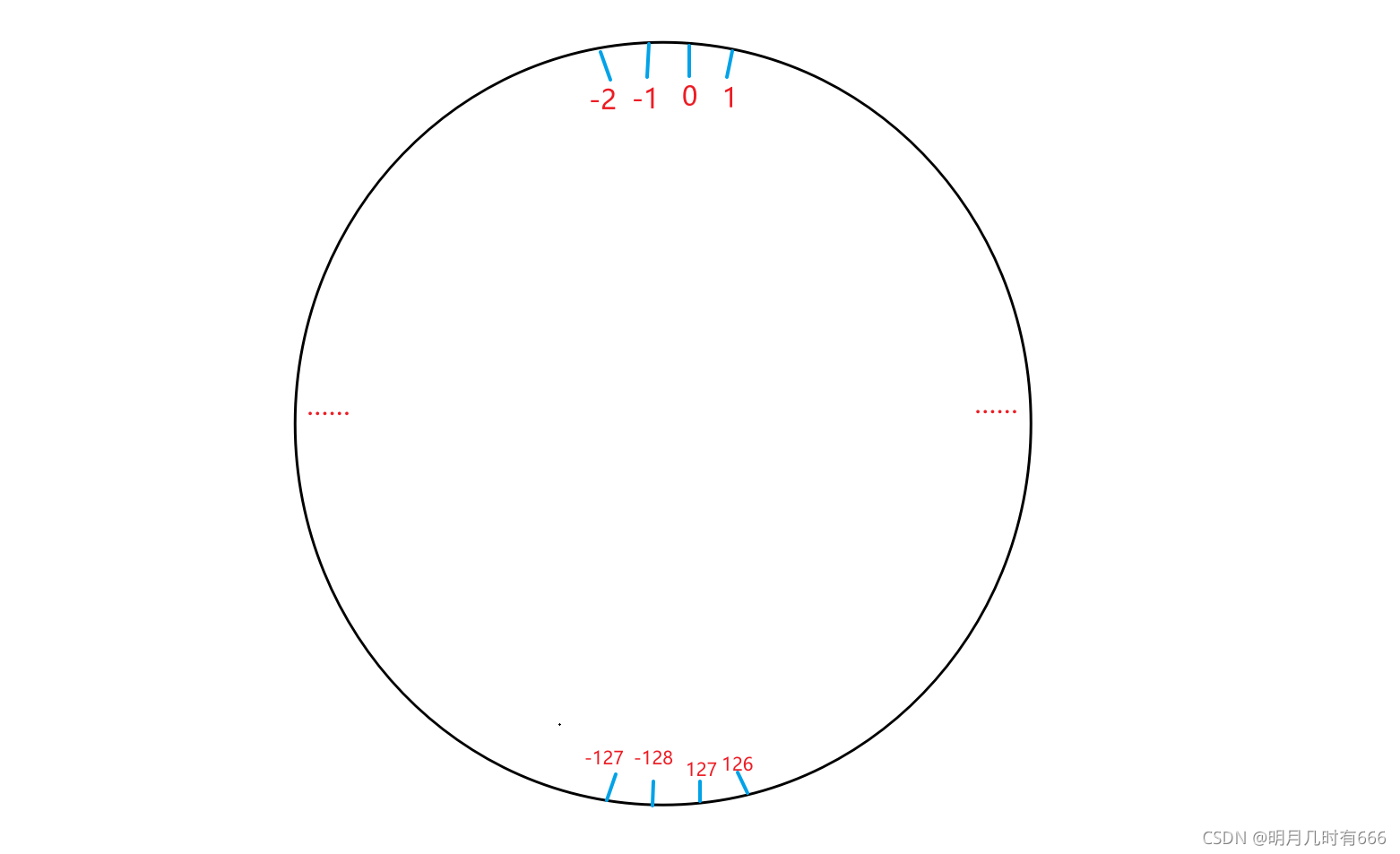 java整数溢出报错 java数字溢出_数组_05