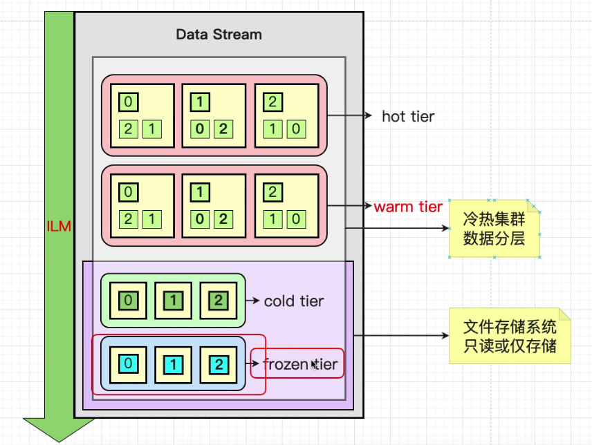 elasticsearch快照 备份和还原 可搜索快照_数据_06