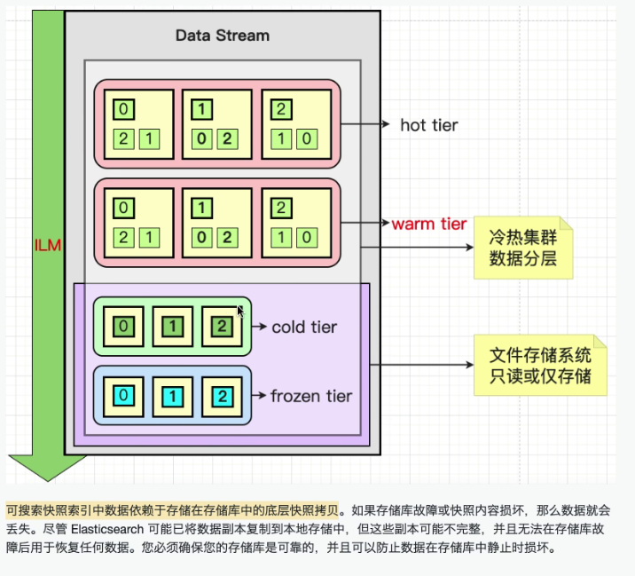 elasticsearch快照 备份和还原 可搜索快照_数据_08