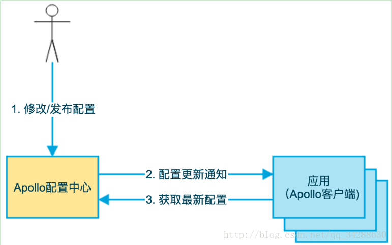 Python configure error no accept阿波罗 阿波罗代码开源_客户端