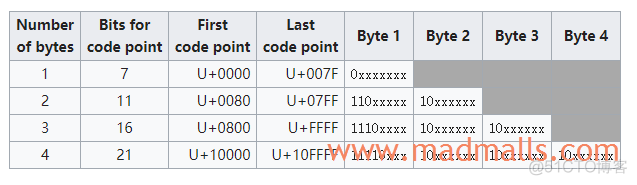 Unicode 字符集与 UTF-8 编码系统_辅助平面_03